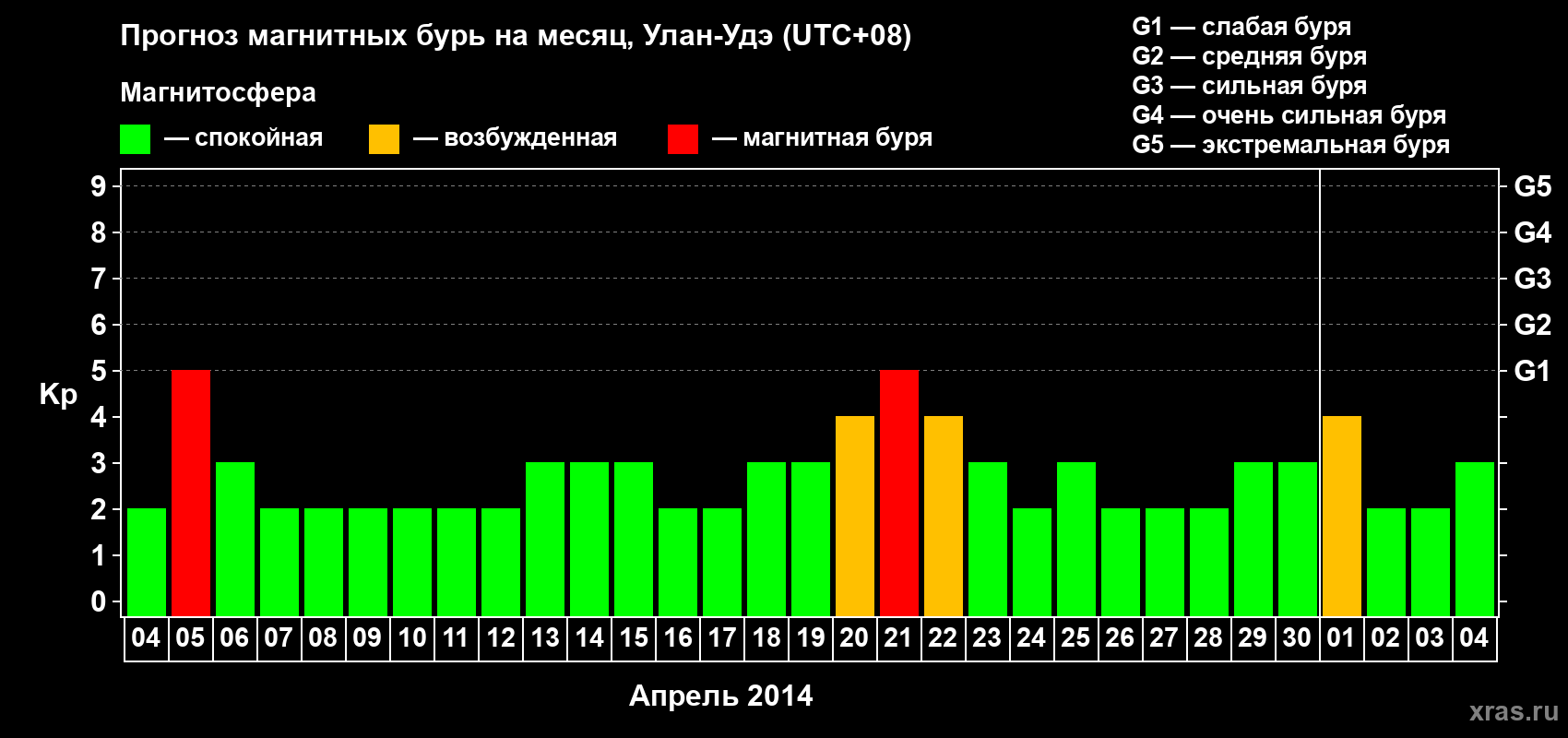Прогноз максимального суточного геомагнитного индекса Kp на <b>1 месяц</b> (31 день) <b>с 04 апреля по 04 мая 2014 г</b>