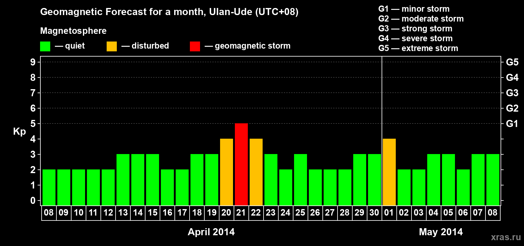 Forecast of the daily maximal value of geomagnetic index Kp for <b>1 month</b> (31 days) <b>from Apr 08, 2014 to May 08, 2014</b>