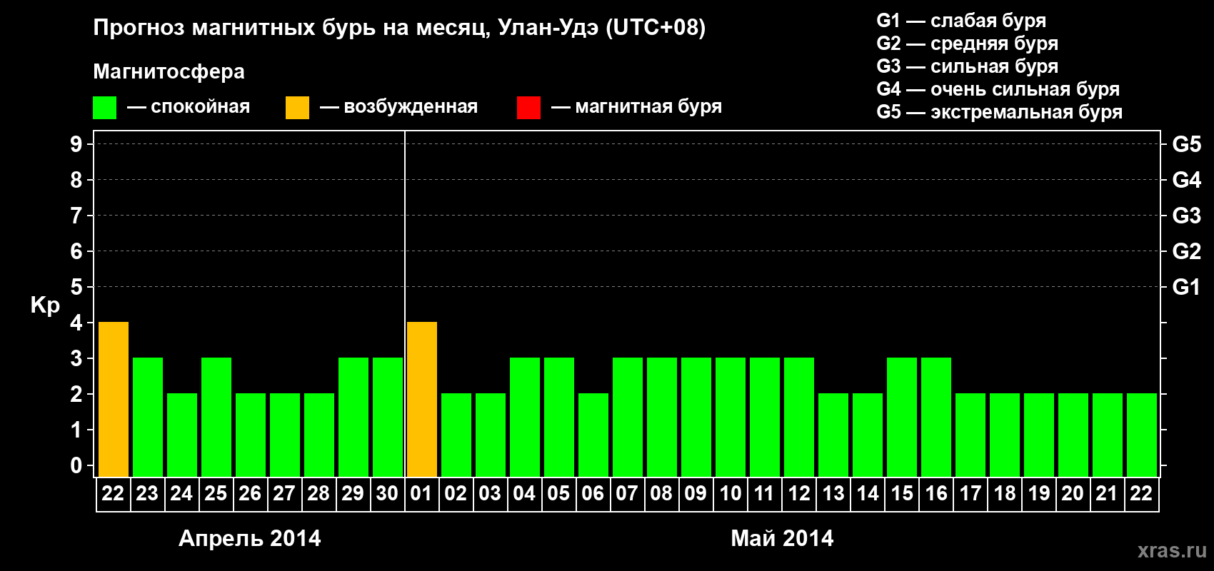 Прогноз максимального суточного геомагнитного индекса Kp на <b>1 месяц</b> (31 день) <b>с 22 апреля по 22 мая 2014 г</b>