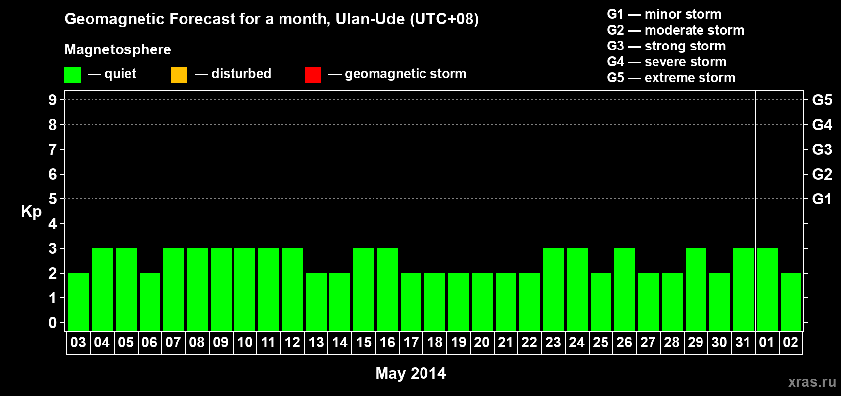 Forecast of the daily maximal value of geomagnetic index Kp for <b>1 month</b> (31 days) <b>from May 03, 2014 to Jun 02, 2014</b>