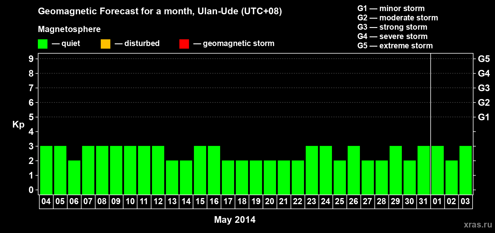 Forecast of the daily maximal value of geomagnetic index Kp for <b>1 month</b> (31 days) <b>from May 04, 2014 to Jun 03, 2014</b>