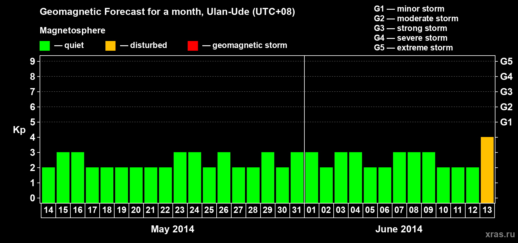 Forecast of the daily maximal value of geomagnetic index Kp for <b>1 month</b> (31 days) <b>from May 14, 2014 to Jun 13, 2014</b>