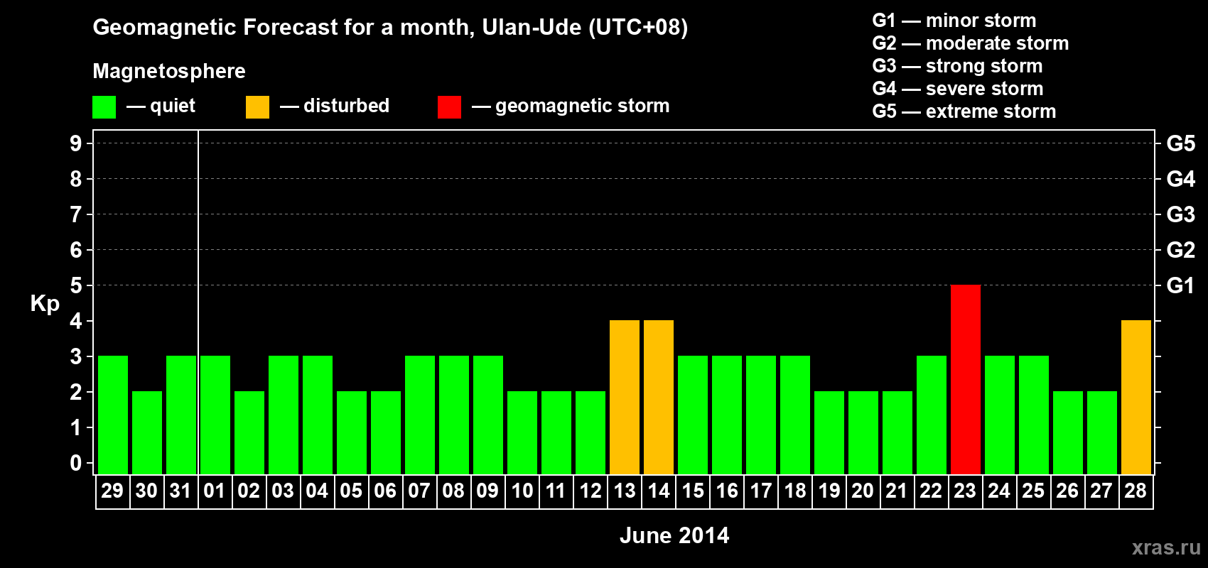 Forecast of the daily maximal value of geomagnetic index Kp for <b>1 month</b> (31 days) <b>from May 29, 2014 to Jun 28, 2014</b>
