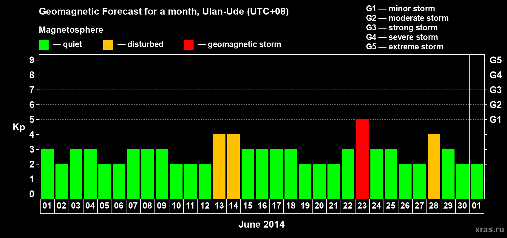 Forecast of the daily maximal value of geomagnetic index Kp for <b>1 month</b> (31 days) <b>from Jun 01, 2014 to Jul 01, 2014</b>