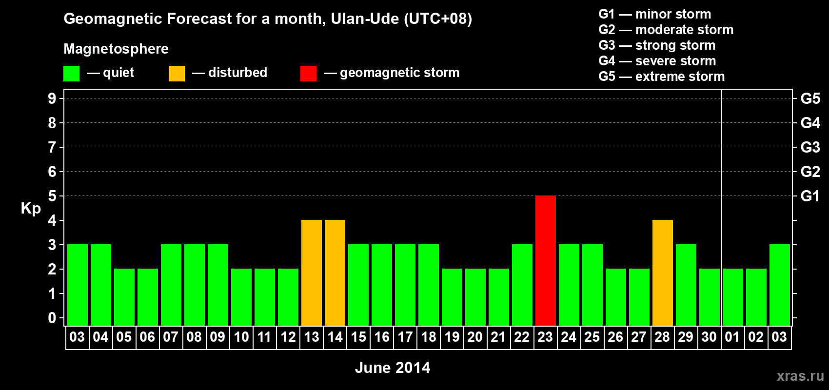 Forecast of the daily maximal value of geomagnetic index Kp for <b>1 month</b> (31 days) <b>from Jun 03, 2014 to Jul 03, 2014</b>