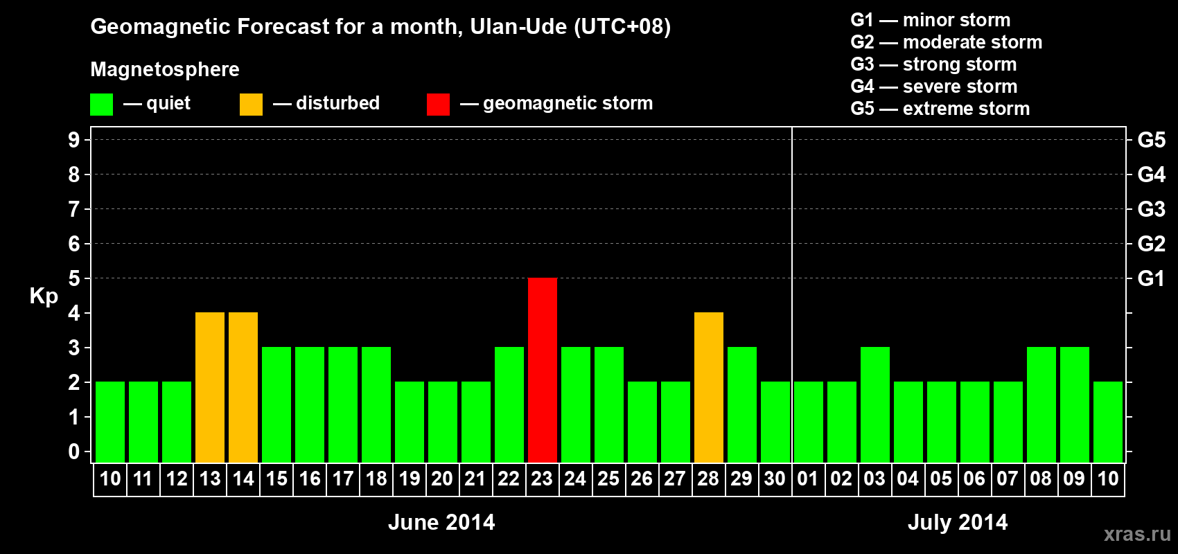Forecast of the daily maximal value of geomagnetic index Kp for <b>1 month</b> (31 days) <b>from Jun 10, 2014 to Jul 10, 2014</b>