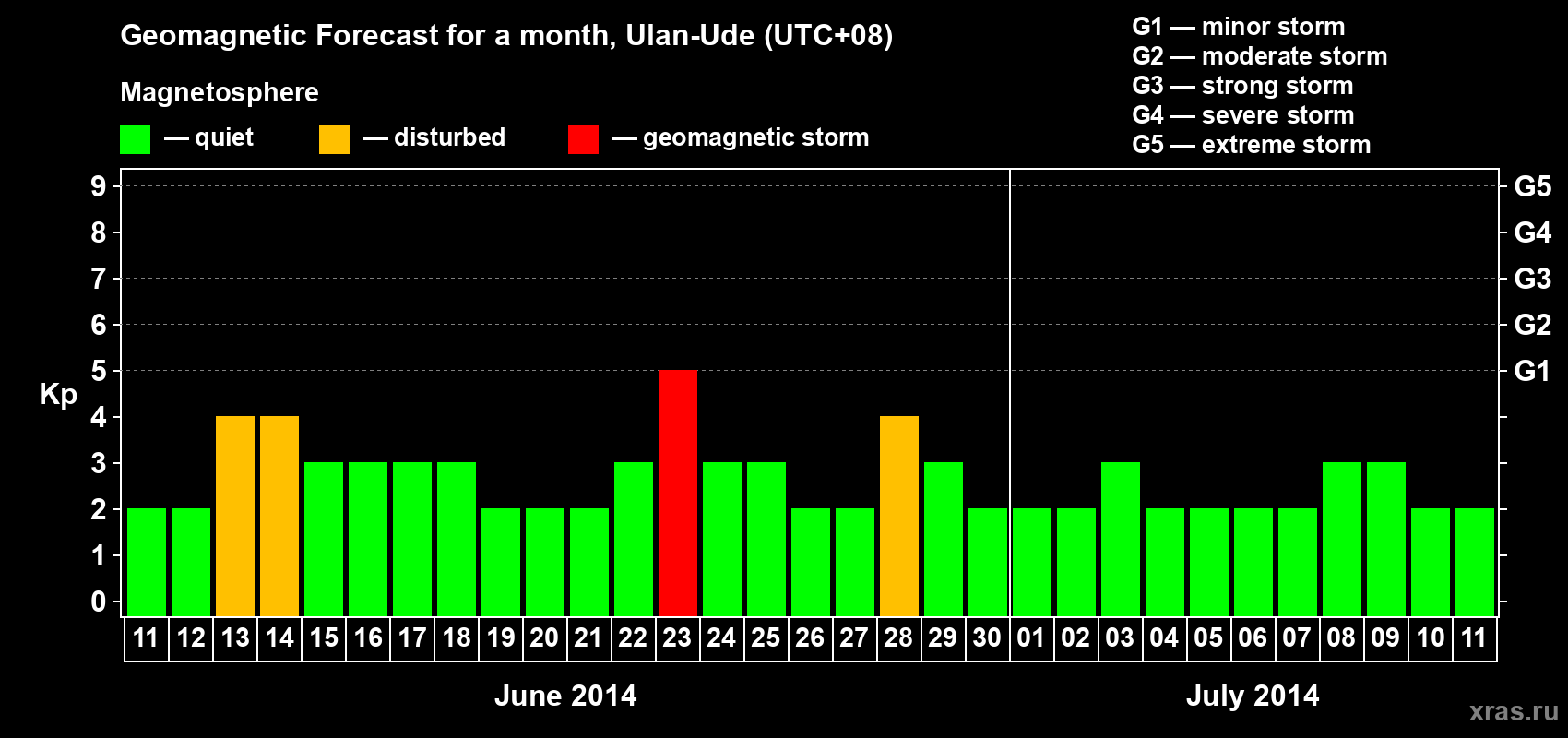 Forecast of the daily maximal value of geomagnetic index Kp for <b>1 month</b> (31 days) <b>from Jun 11, 2014 to Jul 11, 2014</b>