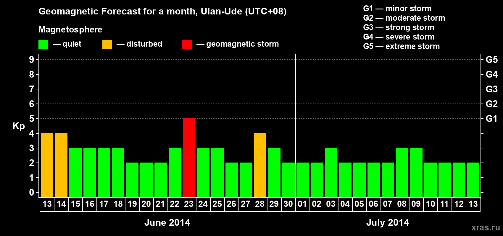 Forecast of the daily maximal value of geomagnetic index Kp for <b>1 month</b> (31 days) <b>from Jun 13, 2014 to Jul 13, 2014</b>