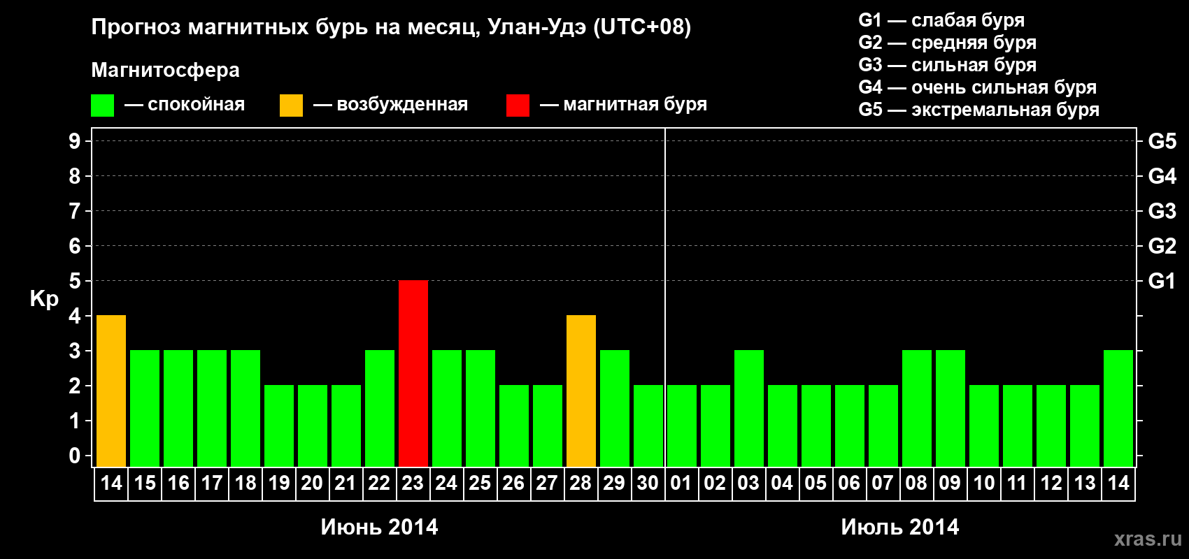 Прогноз максимального суточного геомагнитного индекса Kp на <b>1 месяц</b> (31 день) <b>с 14 июня по 14 июля 2014 г</b>