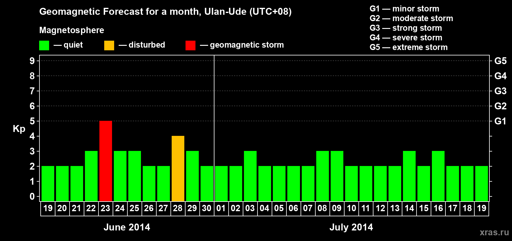 Forecast of the daily maximal value of geomagnetic index Kp for <b>1 month</b> (31 days) <b>from Jun 19, 2014 to Jul 19, 2014</b>