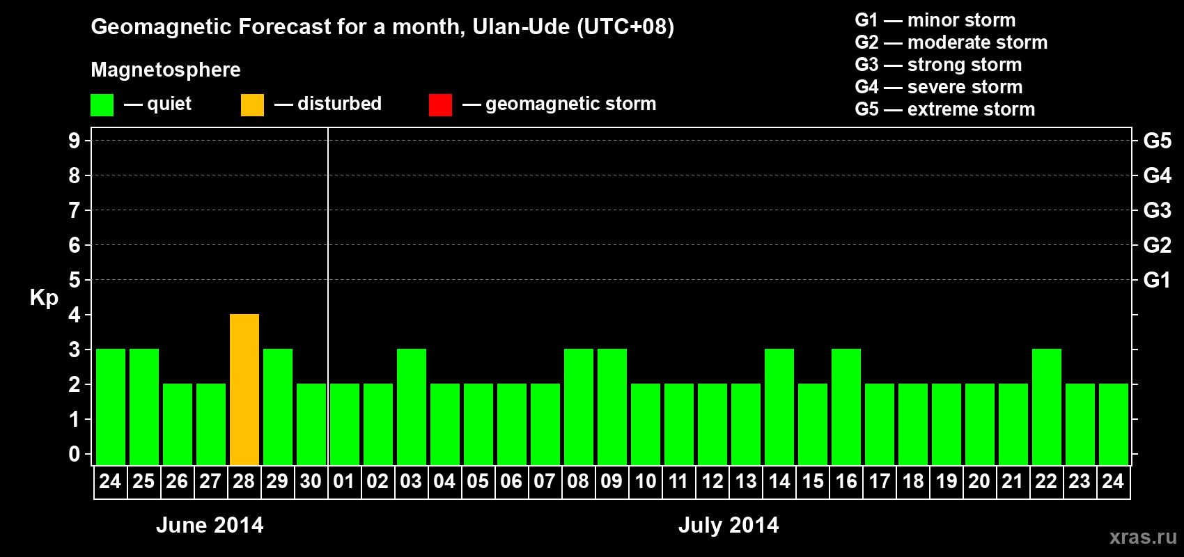 Forecast of the daily maximal value of geomagnetic index Kp for <b>1 month</b> (31 days) <b>from Jun 24, 2014 to Jul 24, 2014</b>