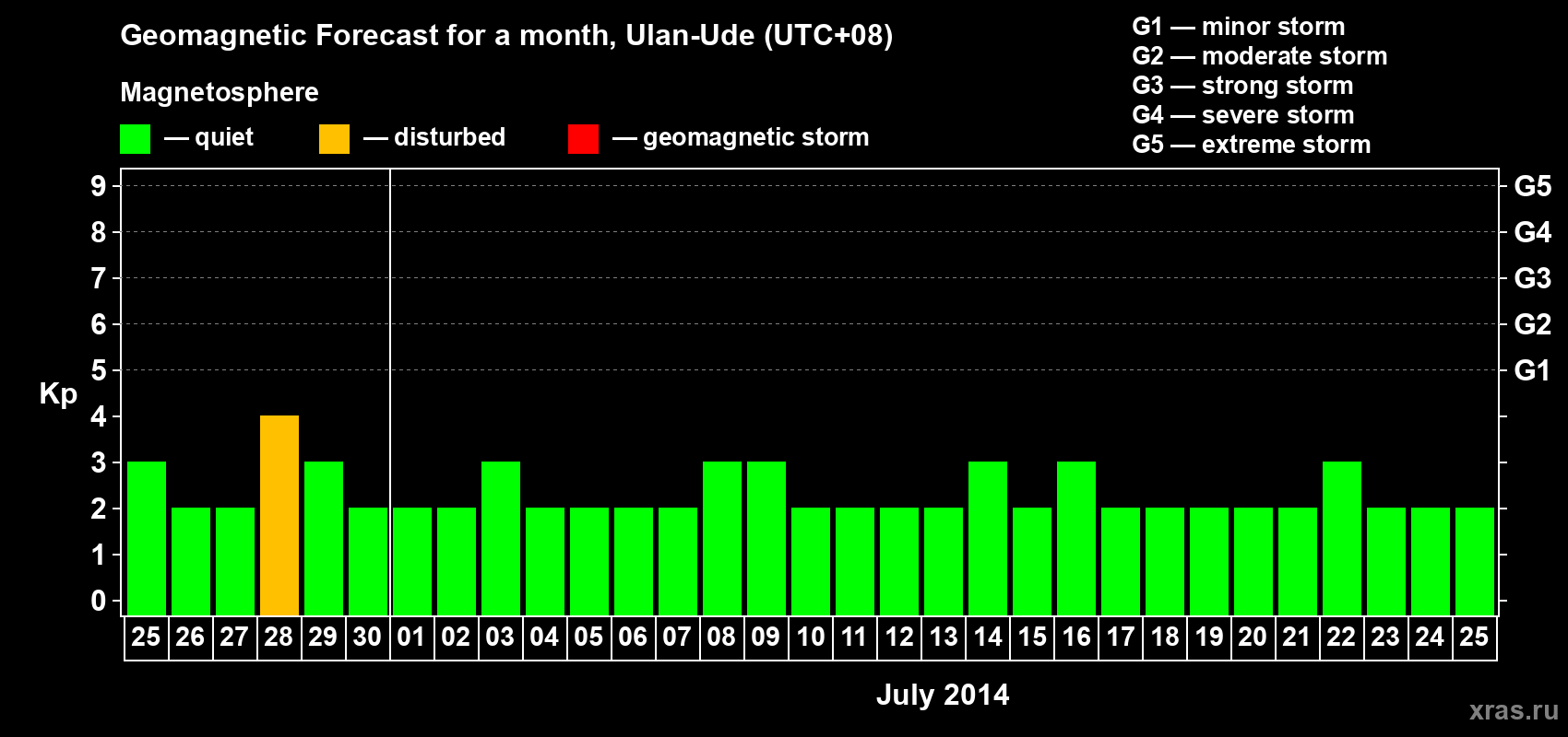 Forecast of the daily maximal value of geomagnetic index Kp for <b>1 month</b> (31 days) <b>from Jun 25, 2014 to Jul 25, 2014</b>