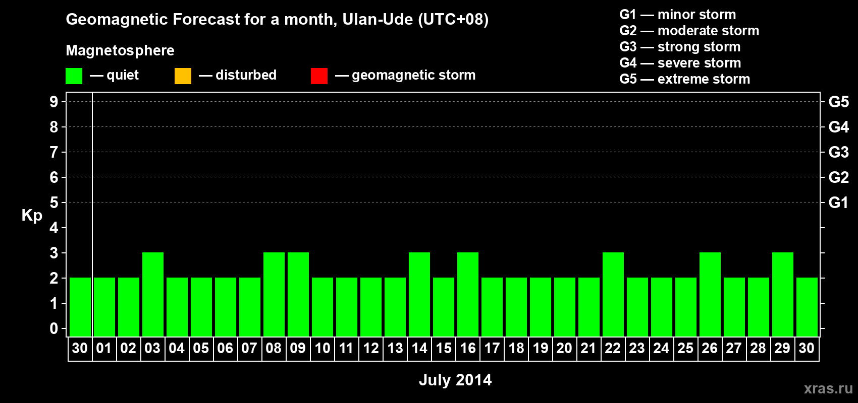 Forecast of the daily maximal value of geomagnetic index Kp for <b>1 month</b> (31 days) <b>from Jun 30, 2014 to Jul 30, 2014</b>