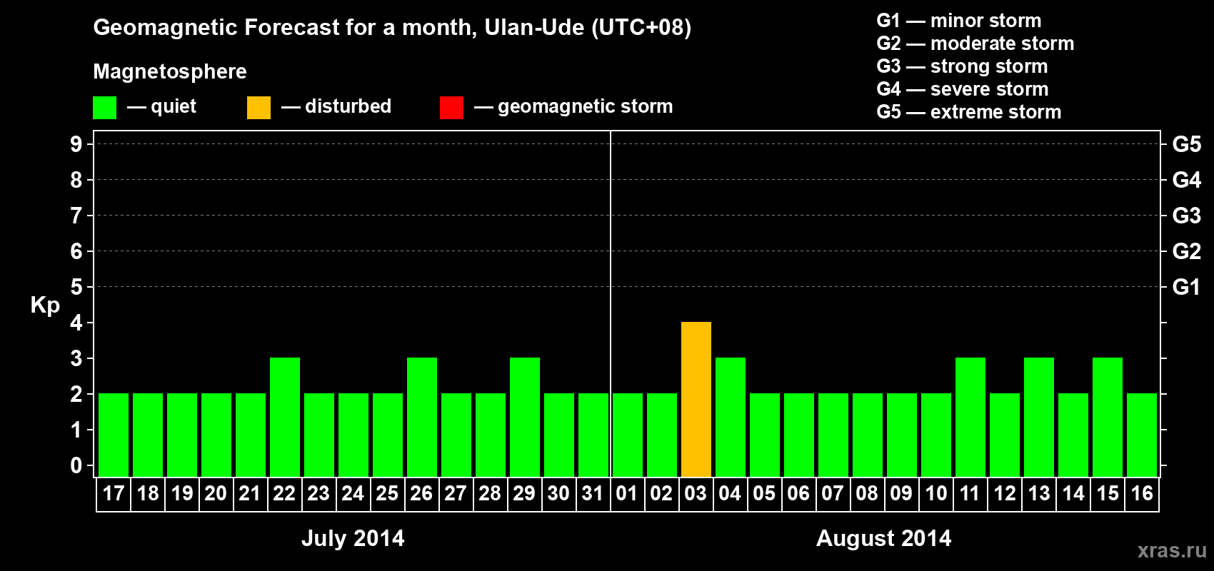 Forecast of the daily maximal value of geomagnetic index Kp for <b>1 month</b> (31 days) <b>from Jul 17, 2014 to Aug 16, 2014</b>