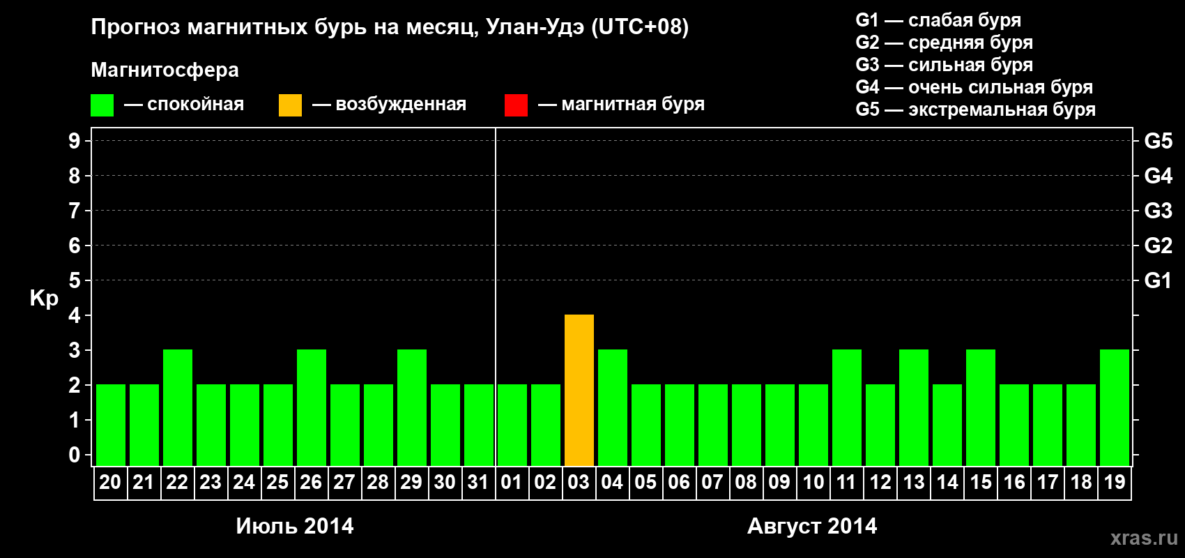 Прогноз максимального суточного геомагнитного индекса Kp на <b>1 месяц</b> (31 день) <b>с 20 июля по 19 августа 2014 г</b>