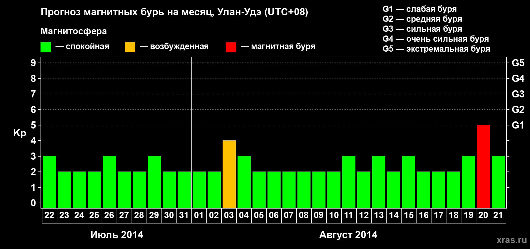 Прогноз максимального суточного геомагнитного индекса Kp на <b>1 месяц</b> (31 день) <b>с 22 июля по 21 августа 2014 г</b>