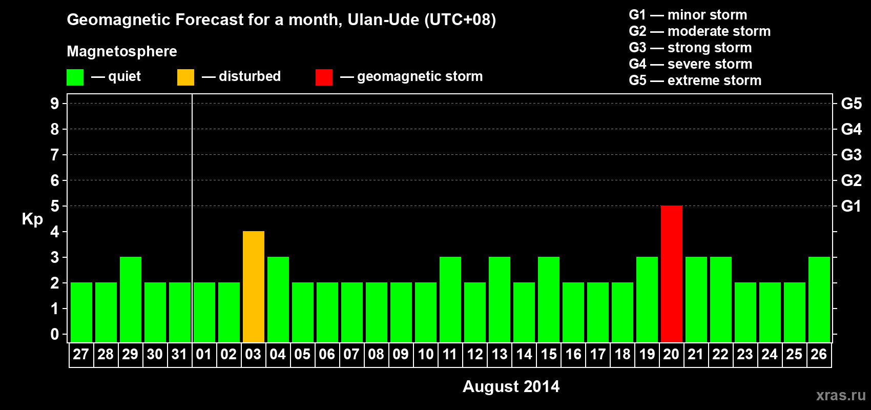 Forecast of the daily maximal value of geomagnetic index Kp for <b>1 month</b> (31 days) <b>from Jul 27, 2014 to Aug 26, 2014</b>