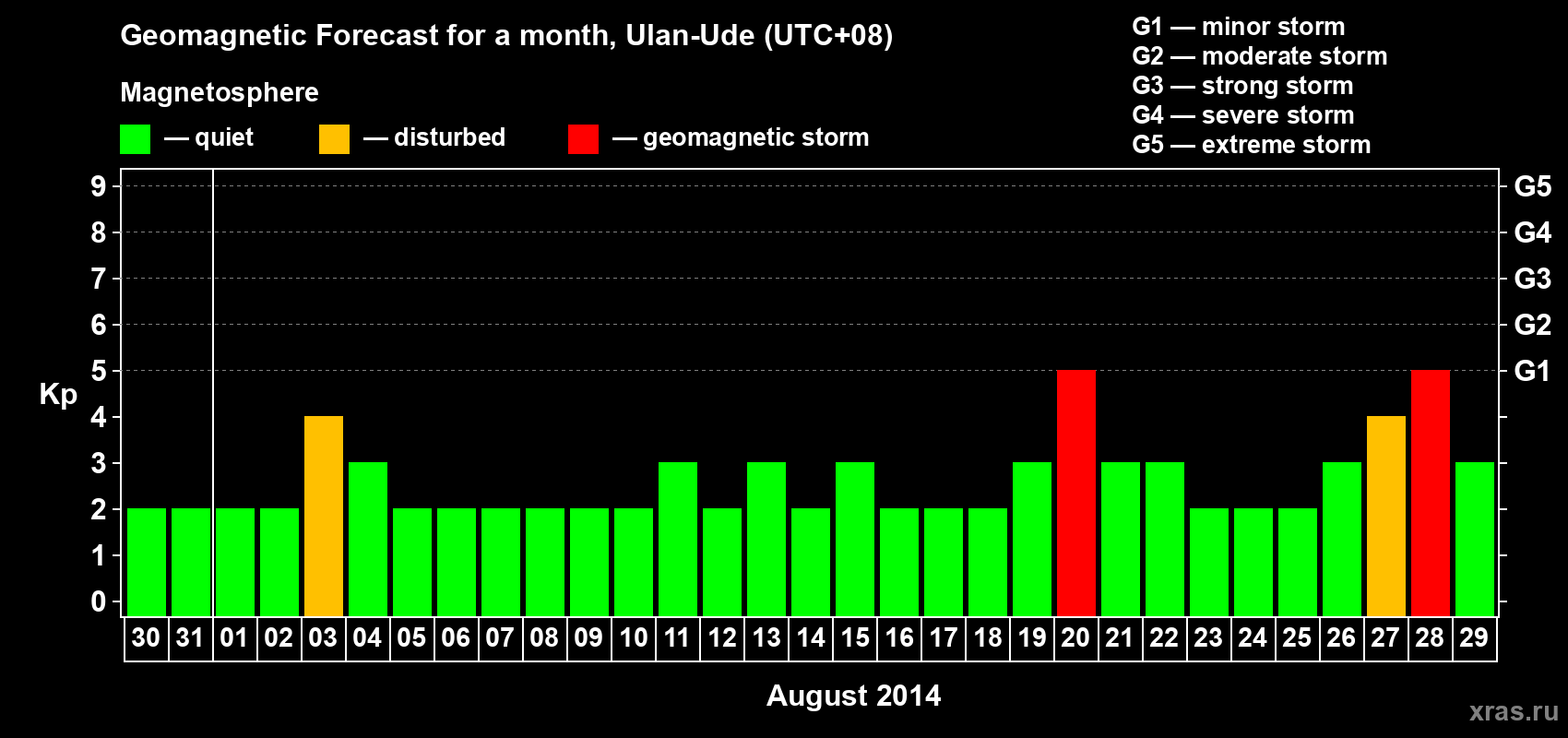 Forecast of the daily maximal value of geomagnetic index Kp for <b>1 month</b> (31 days) <b>from Jul 30, 2014 to Aug 29, 2014</b>