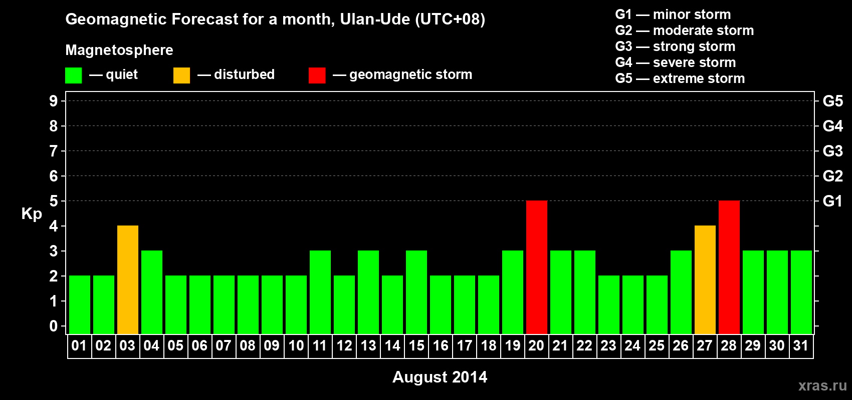 Forecast of the daily maximal value of geomagnetic index Kp for <b>1 month</b> (31 days) <b>from Aug 01, 2014 to Aug 31, 2014</b>