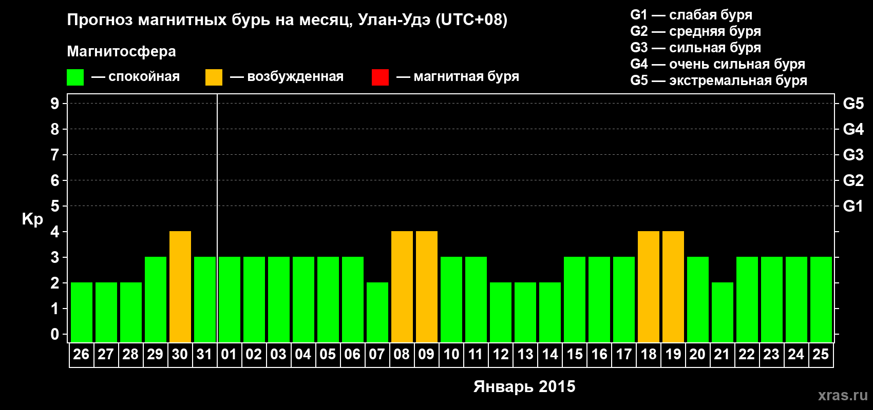 Прогноз максимального суточного геомагнитного индекса Kp на <b>1 месяц</b> (31 день) <b>с 26 декабря 2014 г по 25 января 2015 г</b>