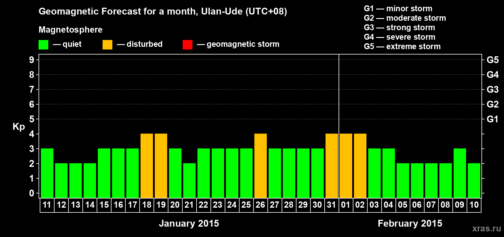 Forecast of the daily maximal value of geomagnetic index Kp for <b>1 month</b> (31 days) <b>from Jan 11, 2015 to Feb 10, 2015</b>