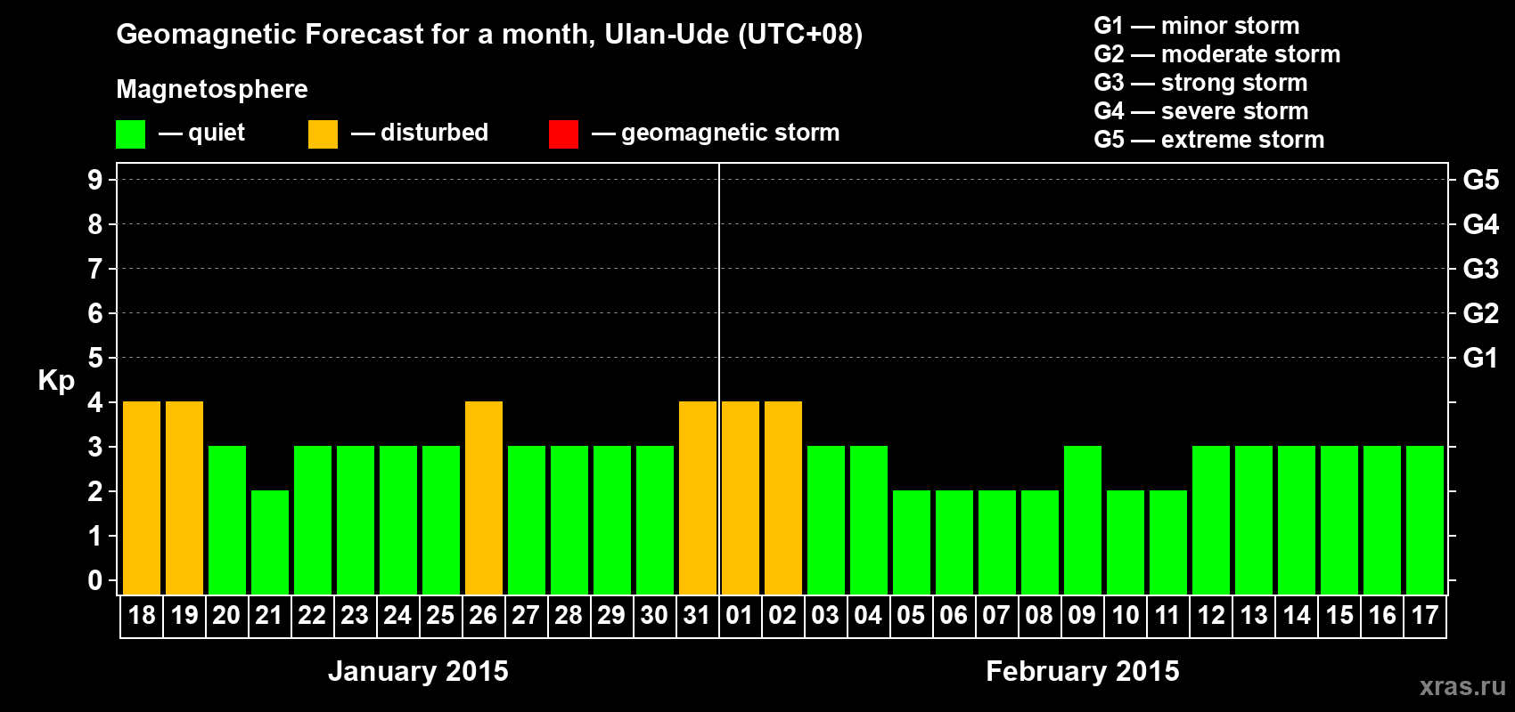 Forecast of the daily maximal value of geomagnetic index Kp for <b>1 month</b> (31 days) <b>from Jan 18, 2015 to Feb 17, 2015</b>
