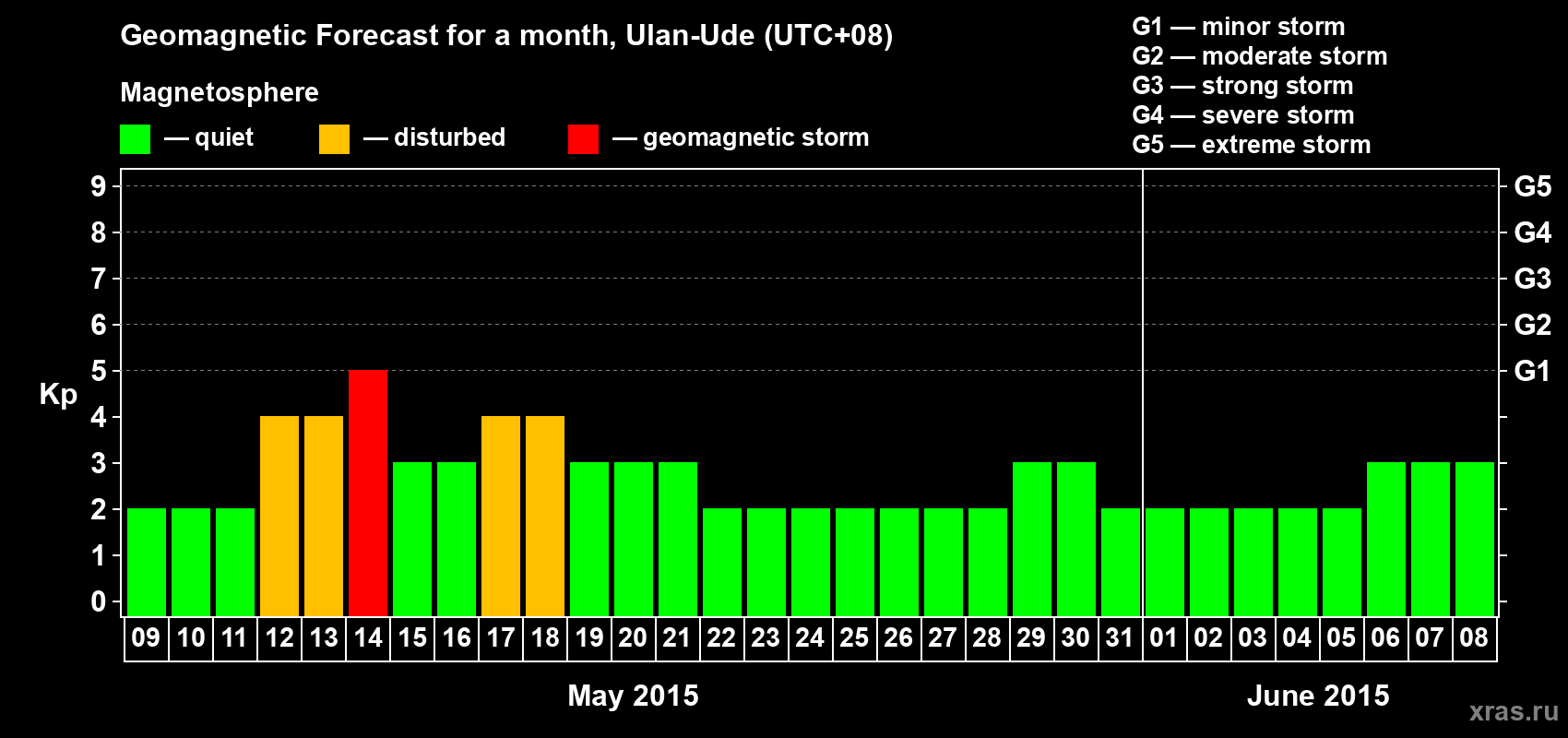 Forecast of the daily maximal value of geomagnetic index Kp for <b>1 month</b> (31 days) <b>from May 09, 2015 to Jun 08, 2015</b>