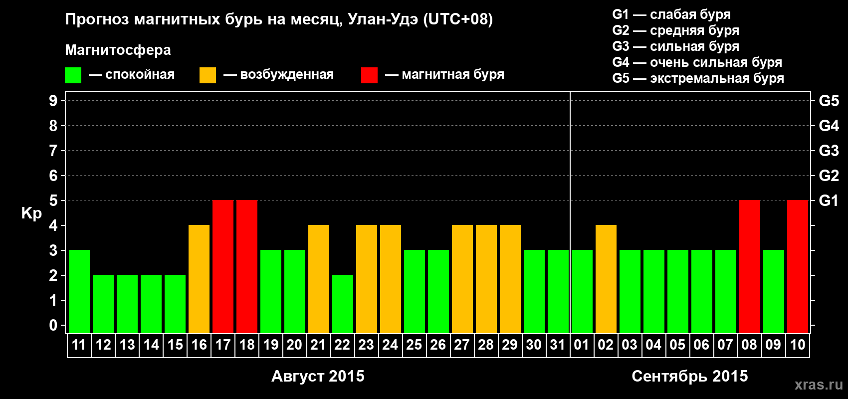 Прогноз максимального суточного геомагнитного индекса Kp на <b>1 месяц</b> (31 день) <b>с 11 августа по 10 сентября 2015 г</b>