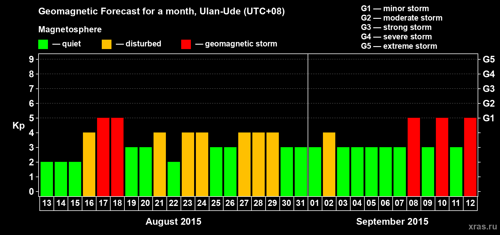 Forecast of the daily maximal value of geomagnetic index Kp for <b>1 month</b> (31 days) <b>from Aug 13, 2015 to Sep 12, 2015</b>
