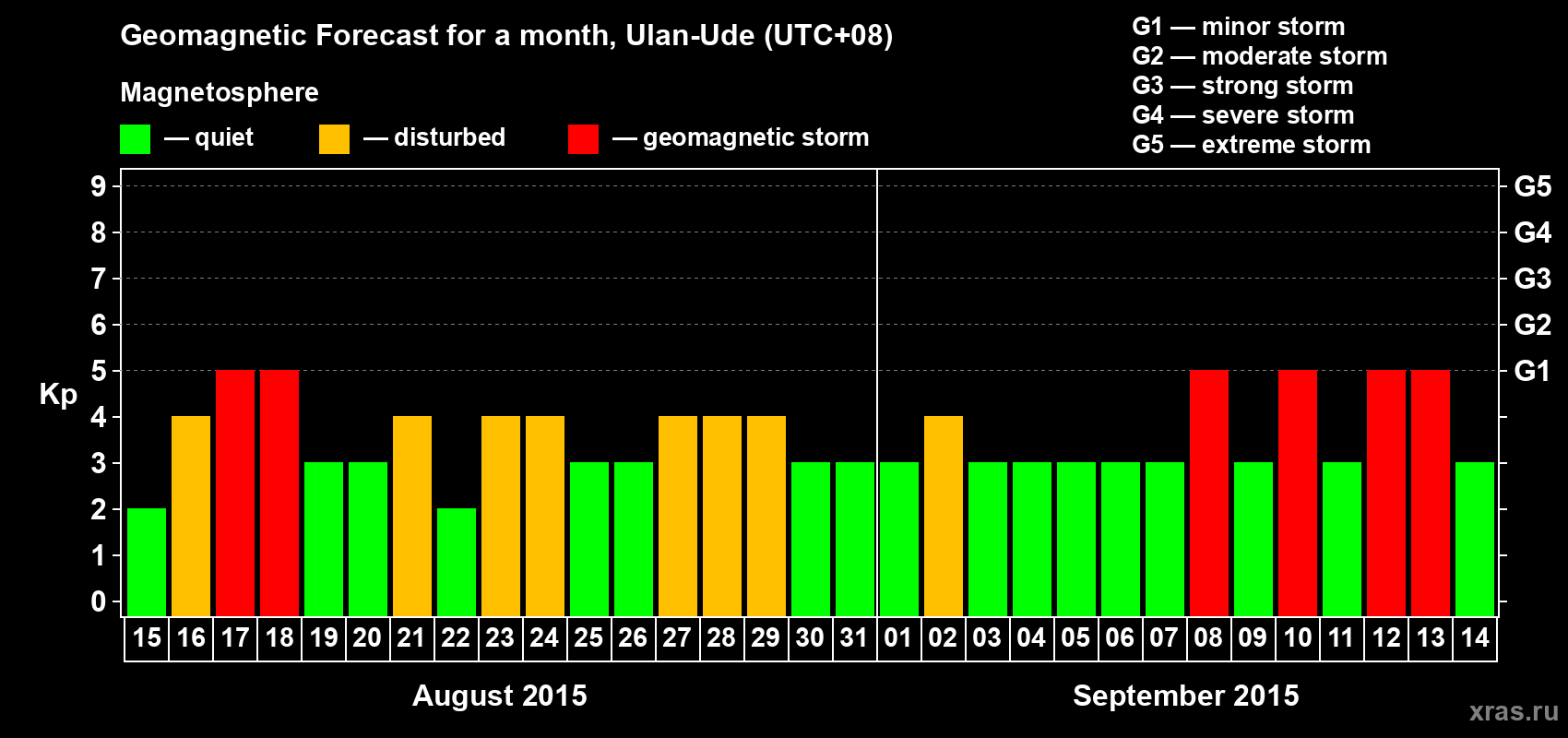 Forecast of the daily maximal value of geomagnetic index Kp for <b>1 month</b> (31 days) <b>from Aug 15, 2015 to Sep 14, 2015</b>