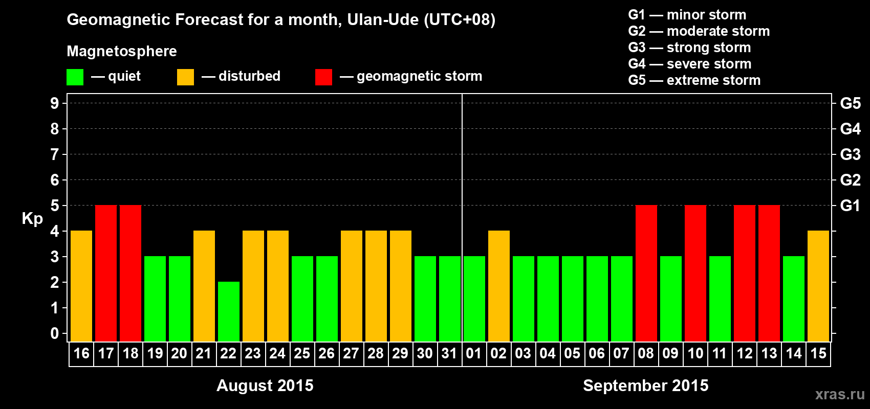 Forecast of the daily maximal value of geomagnetic index Kp for <b>1 month</b> (31 days) <b>from Aug 16, 2015 to Sep 15, 2015</b>