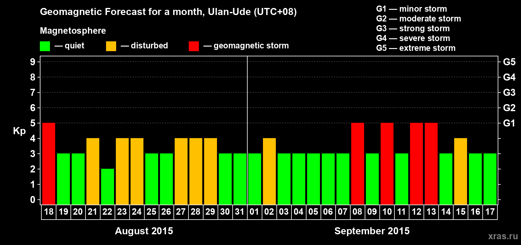 Forecast of the daily maximal value of geomagnetic index Kp for <b>1 month</b> (31 days) <b>from Aug 18, 2015 to Sep 17, 2015</b>