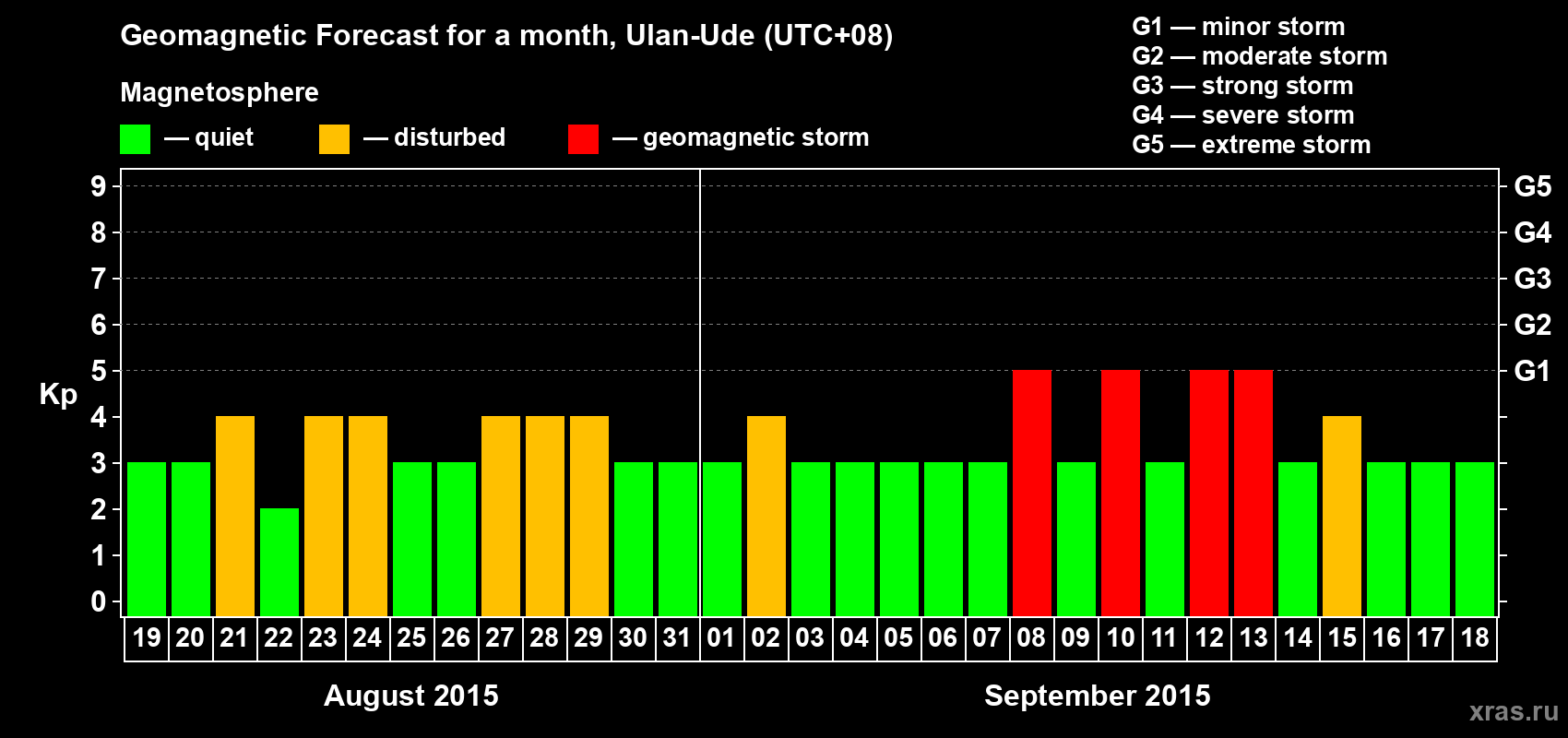 Forecast of the daily maximal value of geomagnetic index Kp for <b>1 month</b> (31 days) <b>from Aug 19, 2015 to Sep 18, 2015</b>