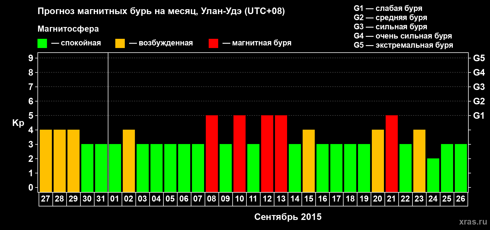 Прогноз максимального суточного геомагнитного индекса Kp на <b>1 месяц</b> (31 день) <b>с 27 августа по 26 сентября 2015 г</b>