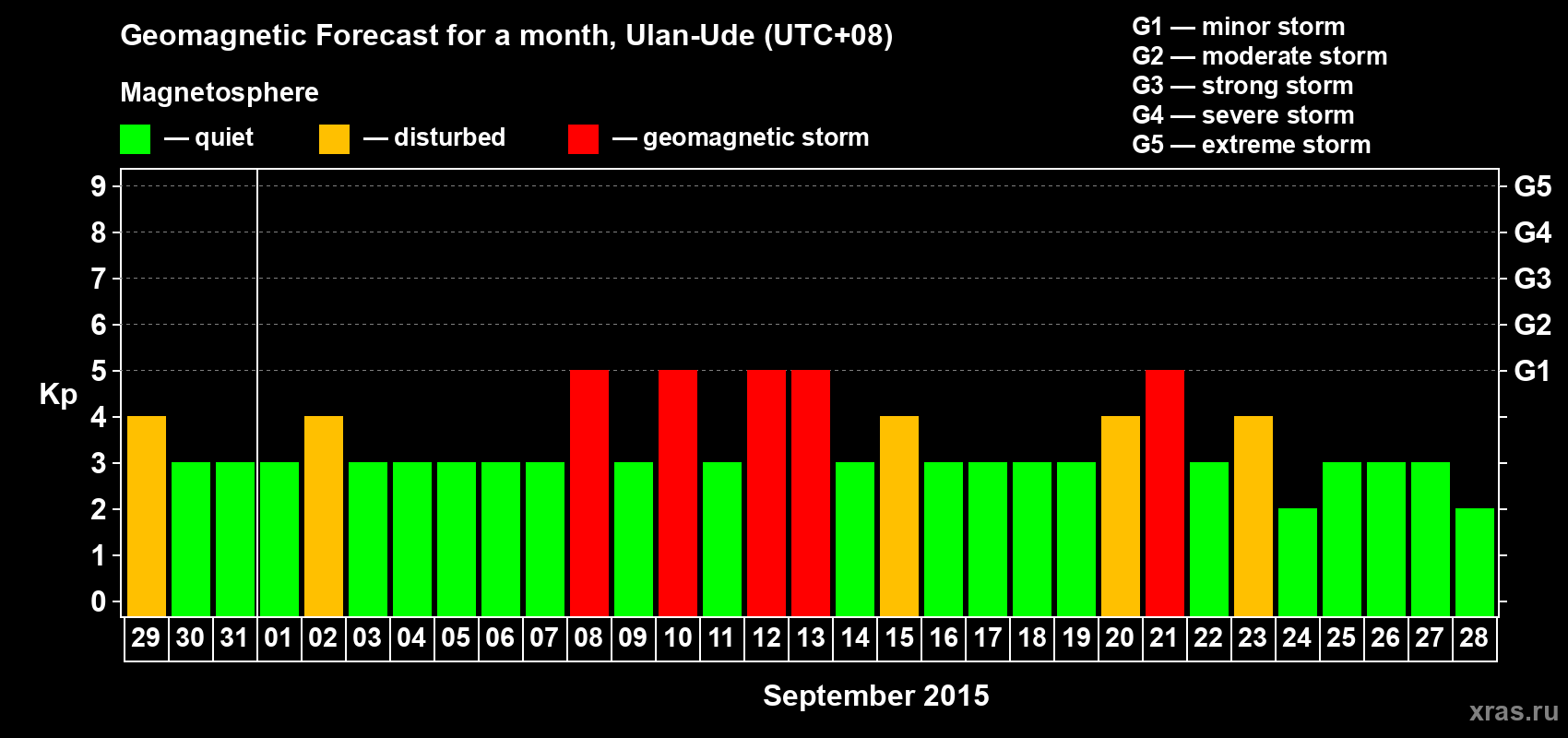 Forecast of the daily maximal value of geomagnetic index Kp for <b>1 month</b> (31 days) <b>from Aug 29, 2015 to Sep 28, 2015</b>
