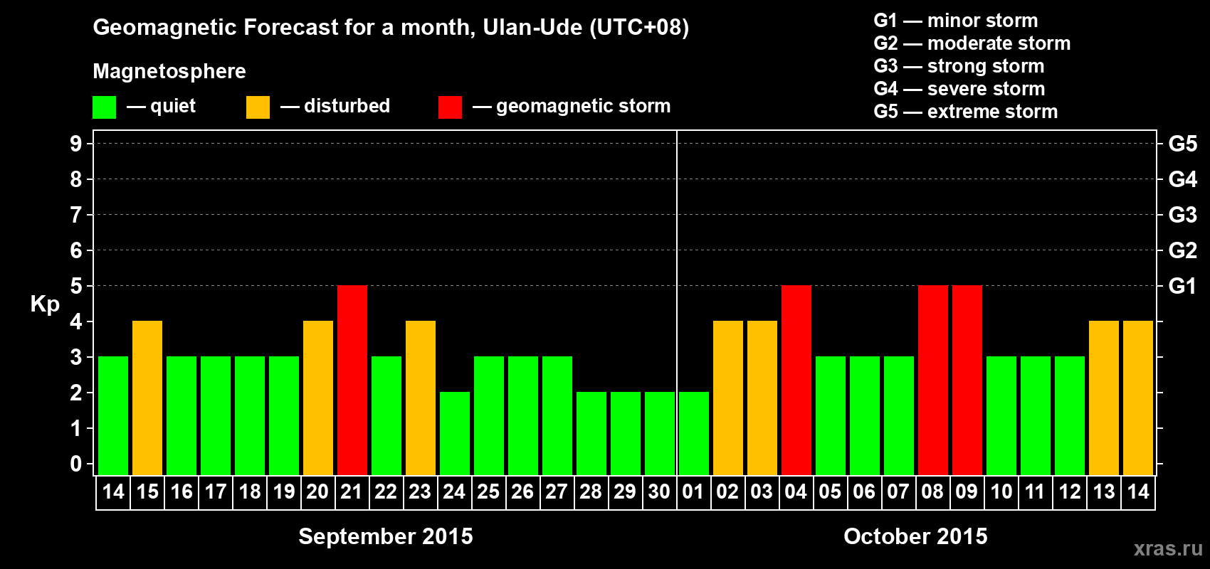 Forecast of the daily maximal value of geomagnetic index Kp for <b>1 month</b> (31 days) <b>from Sep 14, 2015 to Oct 14, 2015</b>