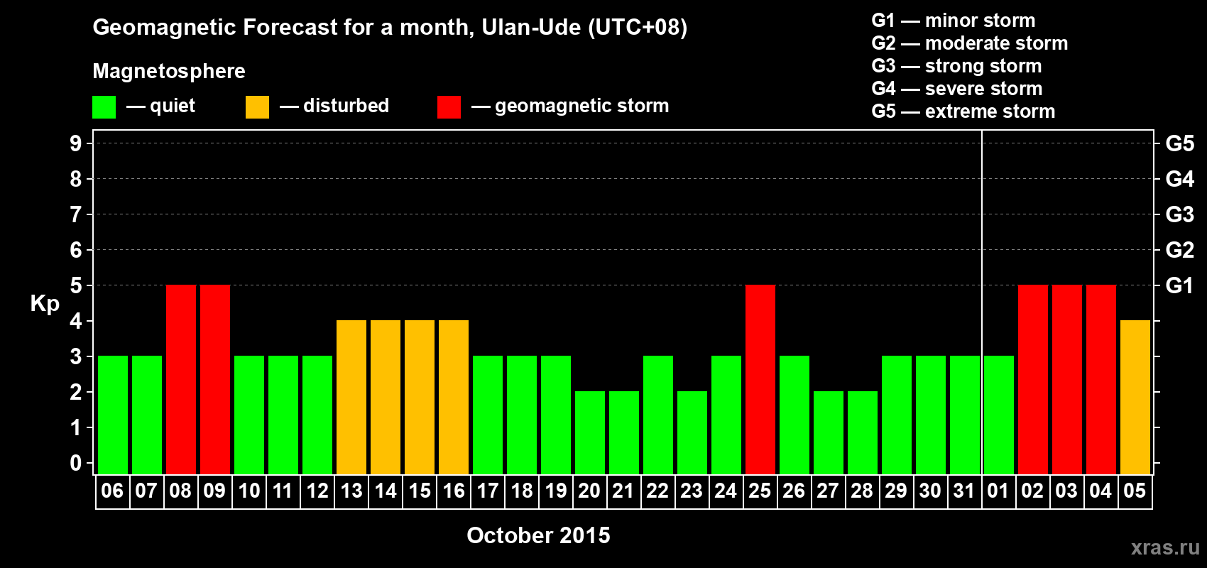 Forecast of the daily maximal value of geomagnetic index Kp for <b>1 month</b> (31 days) <b>from Oct 06, 2015 to Nov 05, 2015</b>