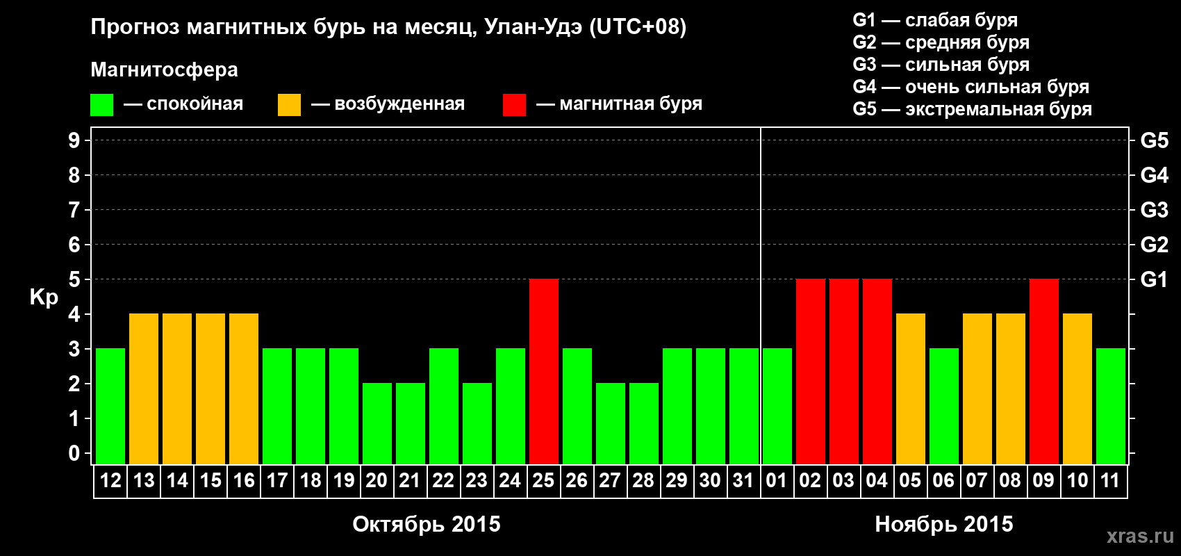 Прогноз максимального суточного геомагнитного индекса Kp на <b>1 месяц</b> (31 день) <b>с 12 октября по 11 ноября 2015 г</b>