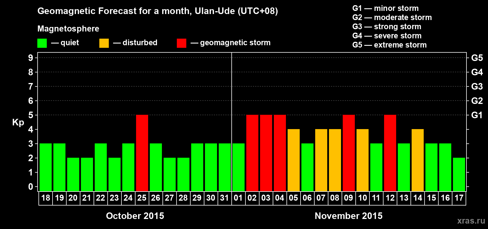 Forecast of the daily maximal value of geomagnetic index Kp for <b>1 month</b> (31 days) <b>from Oct 18, 2015 to Nov 17, 2015</b>