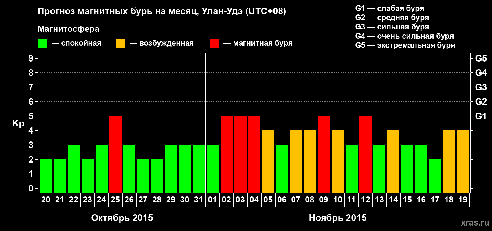 Прогноз максимального суточного геомагнитного индекса Kp на <b>1 месяц</b> (31 день) <b>с 20 октября по 19 ноября 2015 г</b>