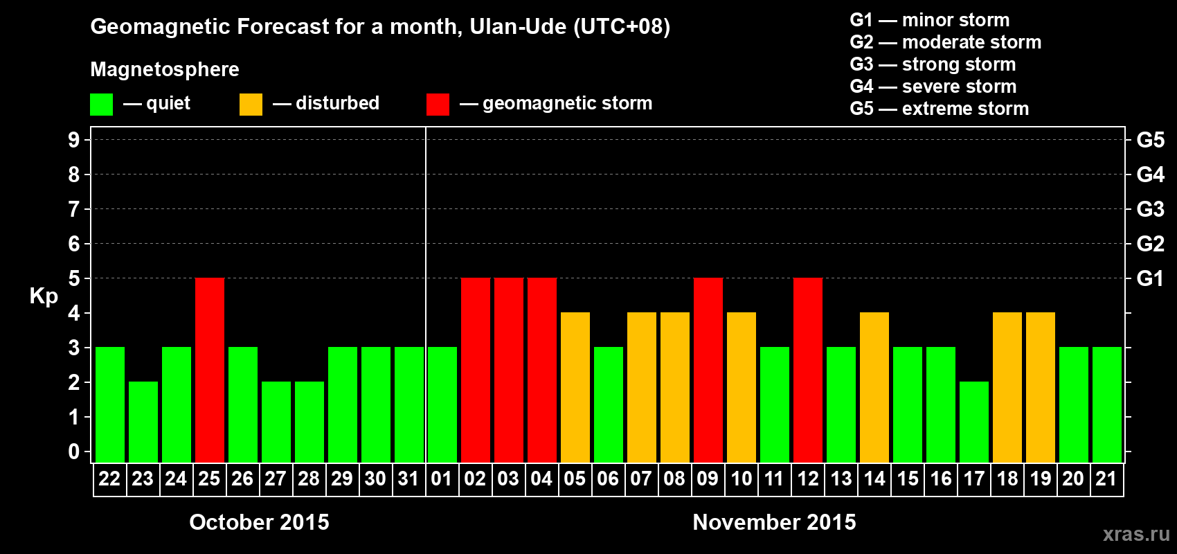 Forecast of the daily maximal value of geomagnetic index Kp for <b>1 month</b> (31 days) <b>from Oct 22, 2015 to Nov 21, 2015</b>