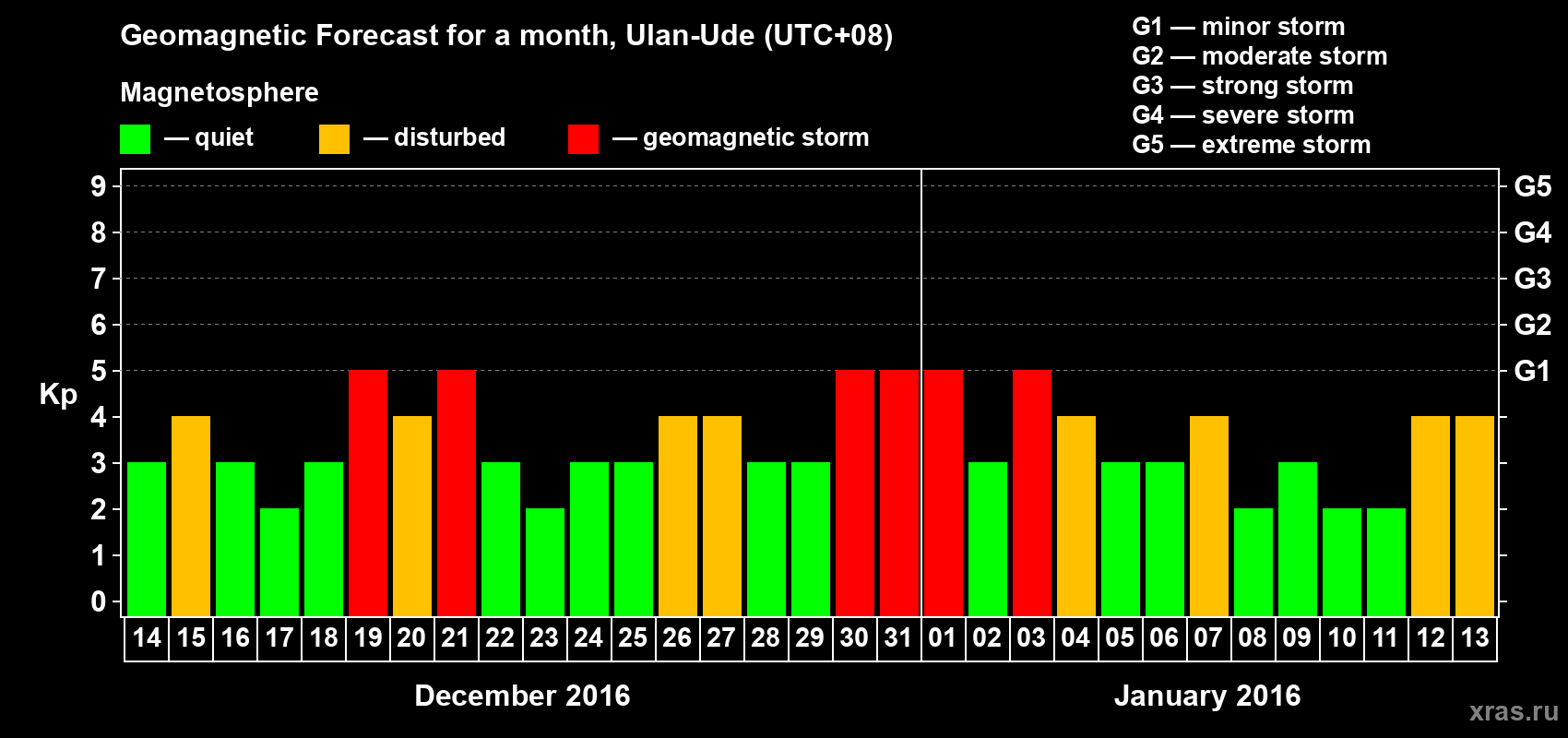 Forecast of the daily maximal value of geomagnetic index Kp for <b>1 month</b> (31 days) <b>from Dec 14, 2015 to Jan 13, 2016</b>