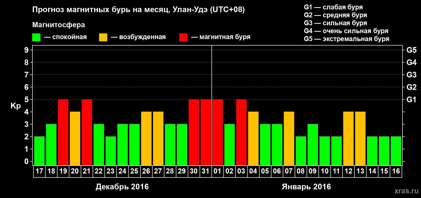 Прогноз максимального суточного геомагнитного индекса Kp на <b>1 месяц</b> (31 день) <b>с 17 декабря 2015 г по 16 января 2016 г</b>