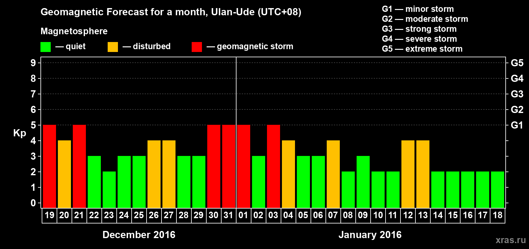 Forecast of the daily maximal value of geomagnetic index Kp for <b>1 month</b> (31 days) <b>from Dec 19, 2015 to Jan 18, 2016</b>