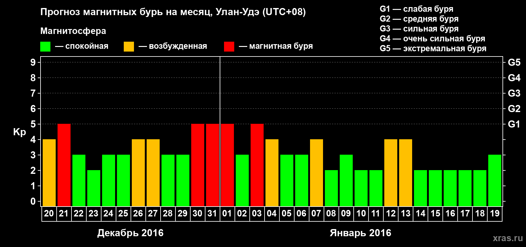Прогноз максимального суточного геомагнитного индекса Kp на <b>1 месяц</b> (31 день) <b>с 20 декабря 2015 г по 19 января 2016 г</b>