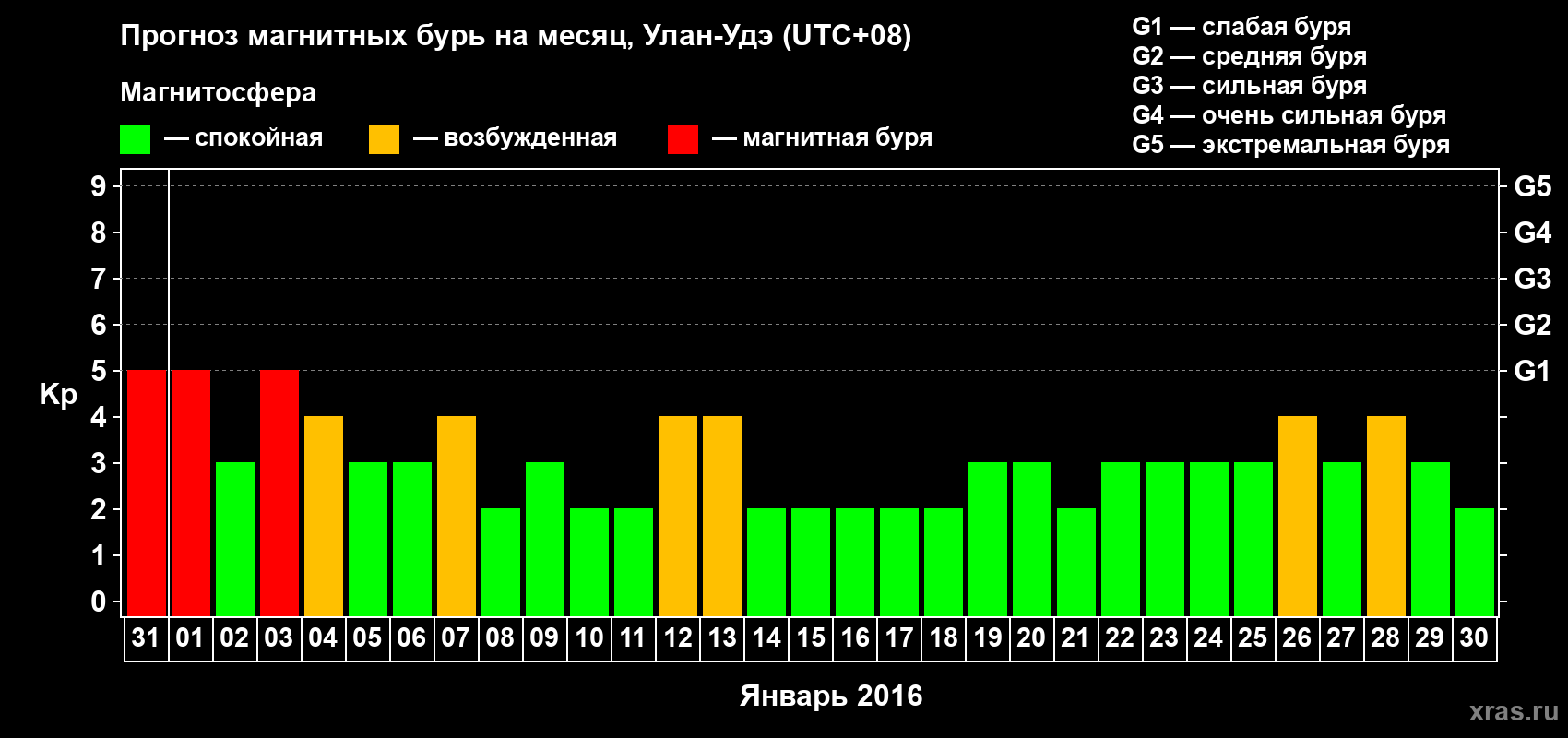 Прогноз максимального суточного геомагнитного индекса Kp на <b>1 месяц</b> (31 день) <b>с 31 декабря 2015 г по 30 января 2016 г</b>