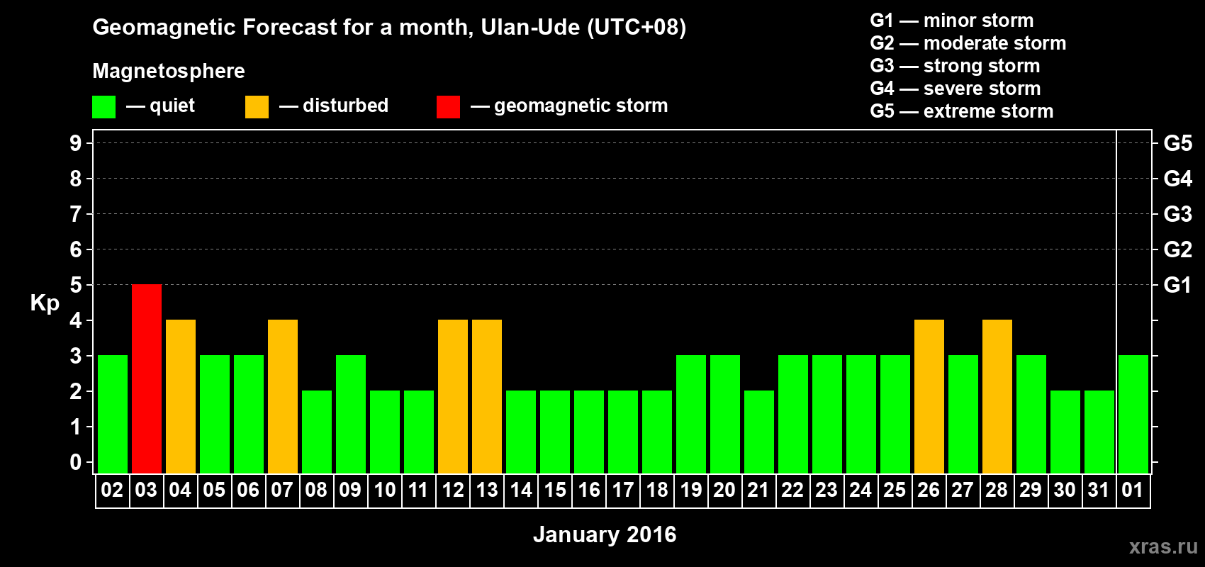 Forecast of the daily maximal value of geomagnetic index Kp for <b>1 month</b> (31 days) <b>from Jan 02, 2016 to Feb 01, 2016</b>