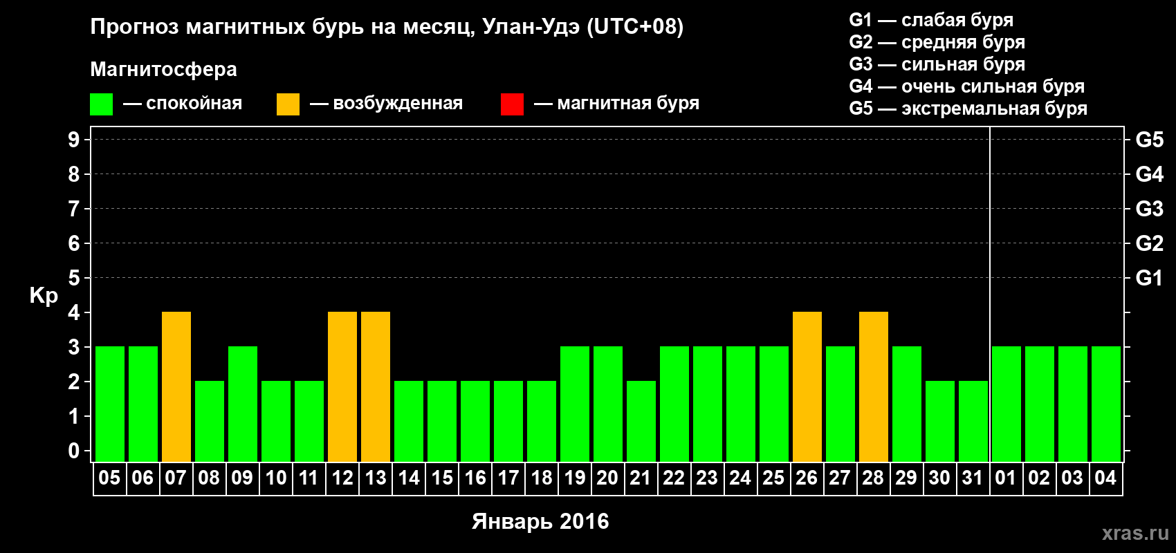 Прогноз максимального суточного геомагнитного индекса Kp на <b>1 месяц</b> (31 день) <b>с 05 января по 04 февраля 2016 г</b>