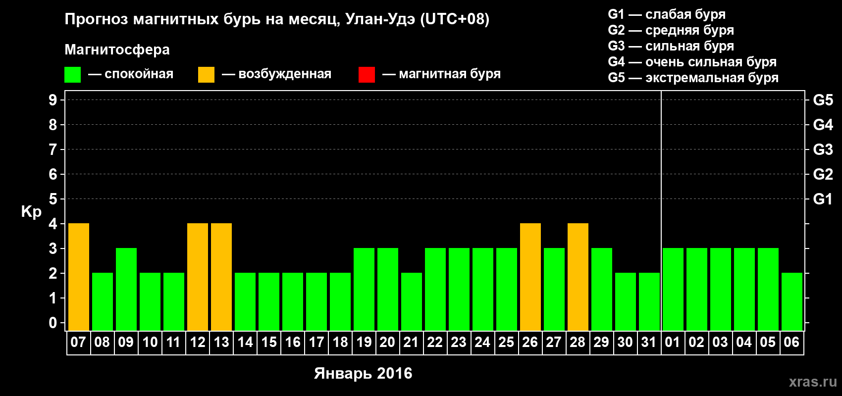 Прогноз максимального суточного геомагнитного индекса Kp на <b>1 месяц</b> (31 день) <b>с 07 января по 06 февраля 2016 г</b>