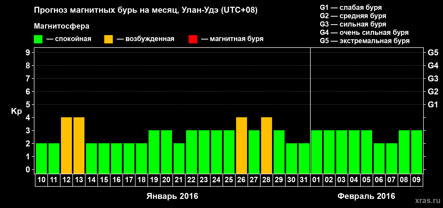 Прогноз максимального суточного геомагнитного индекса Kp на <b>1 месяц</b> (31 день) <b>с 10 января по 09 февраля 2016 г</b>